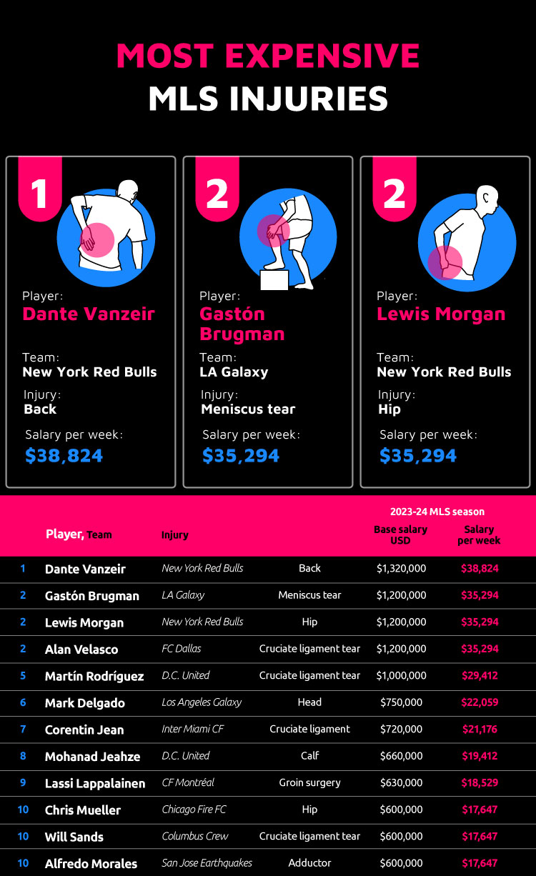 Most Expensive MLS Injuries