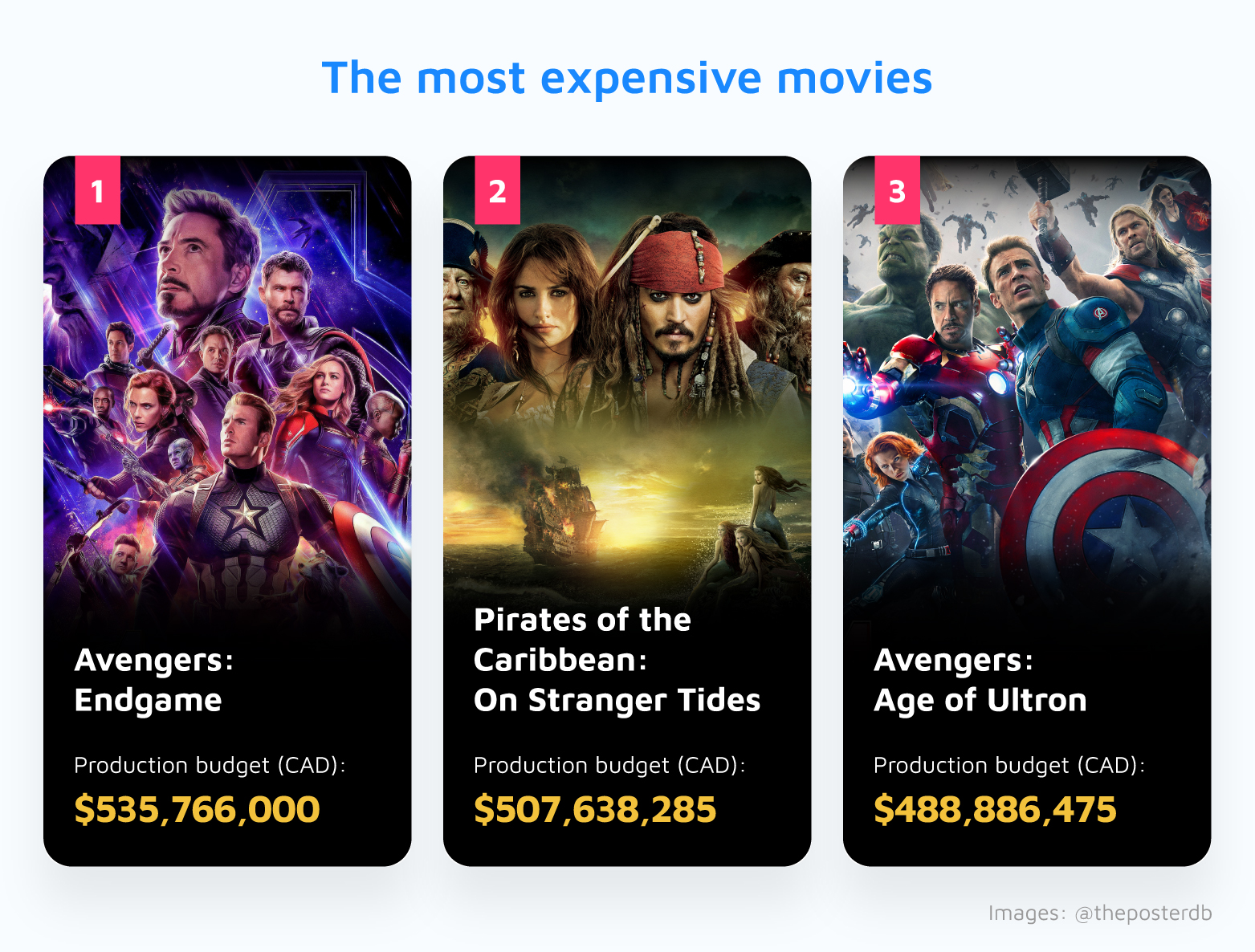 Most Expensive Movies