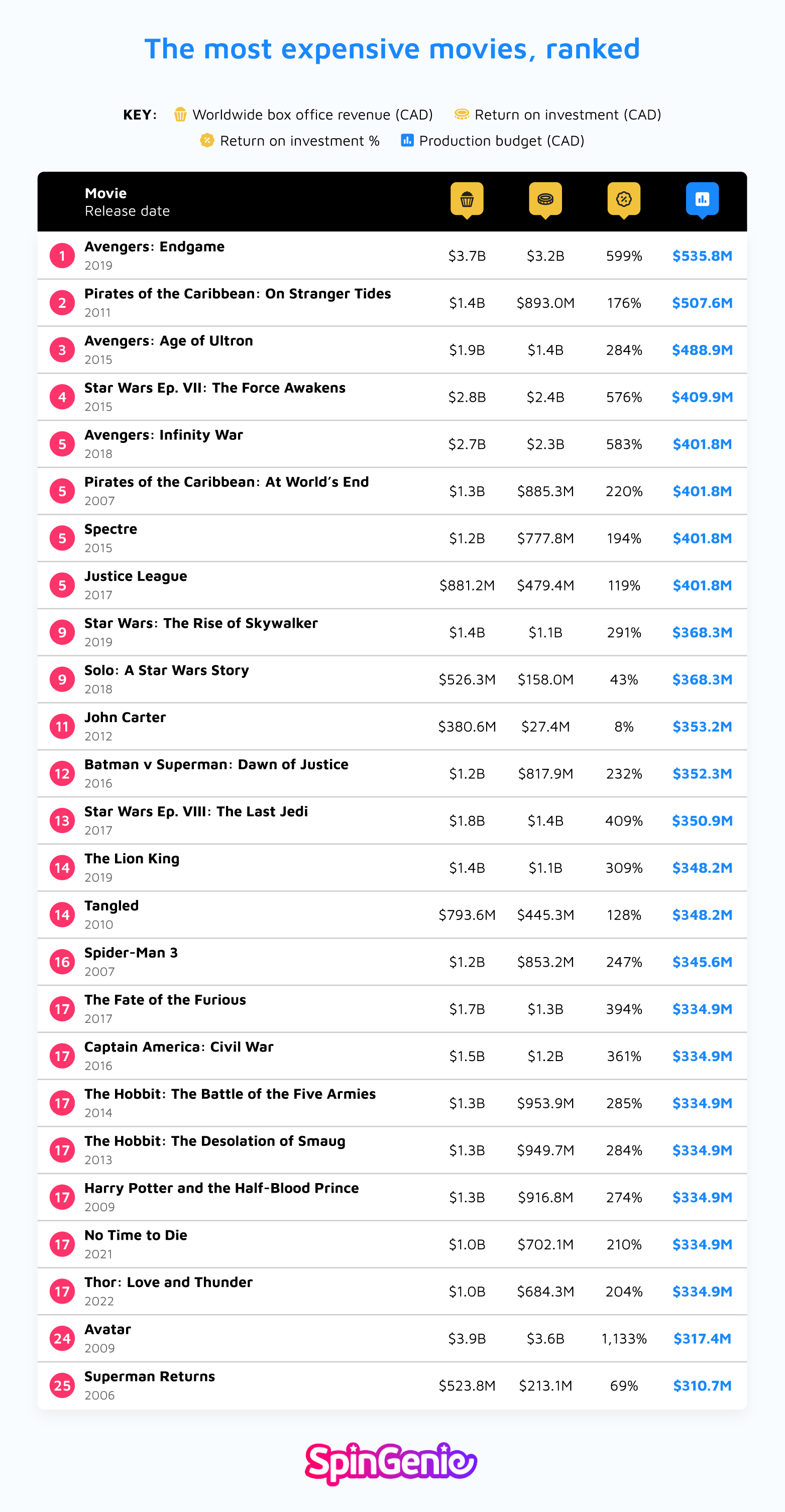 Most Expensive Movies Ranked