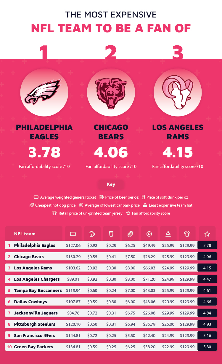 Most Expensive NFL Team