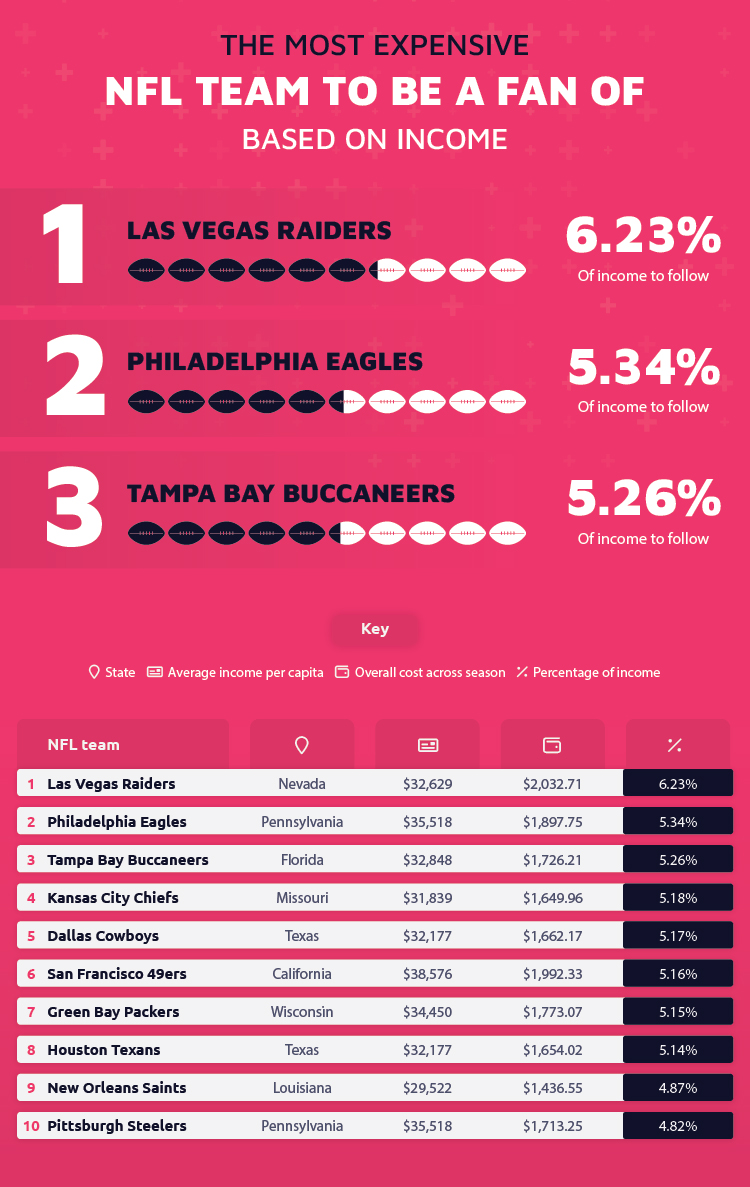 Most Expensive NFL Team Income-Based