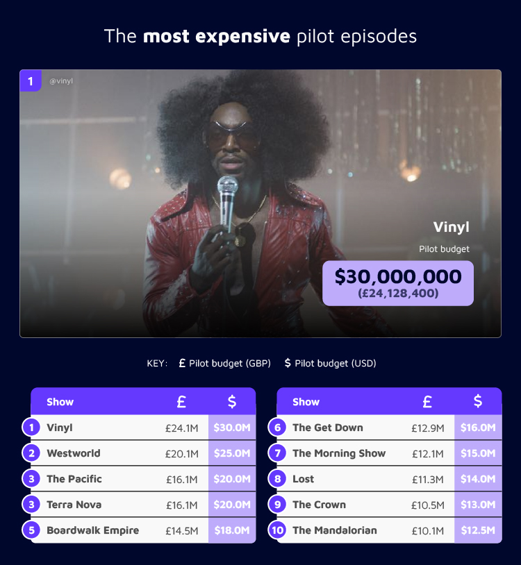 Most Expensive Pilot Episodes