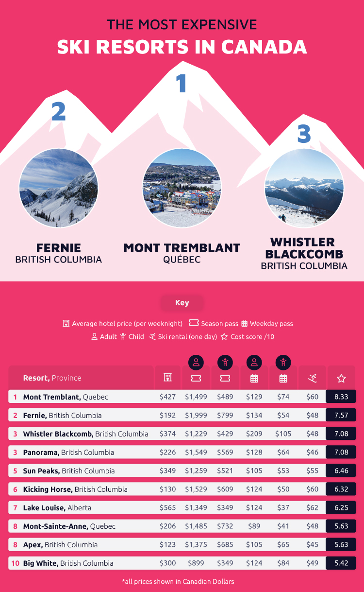 Most Expensive Ski Resort Canada
