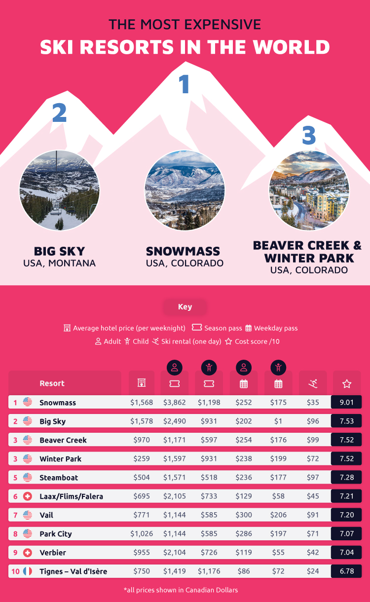 Most Expensive Ski Resorts World