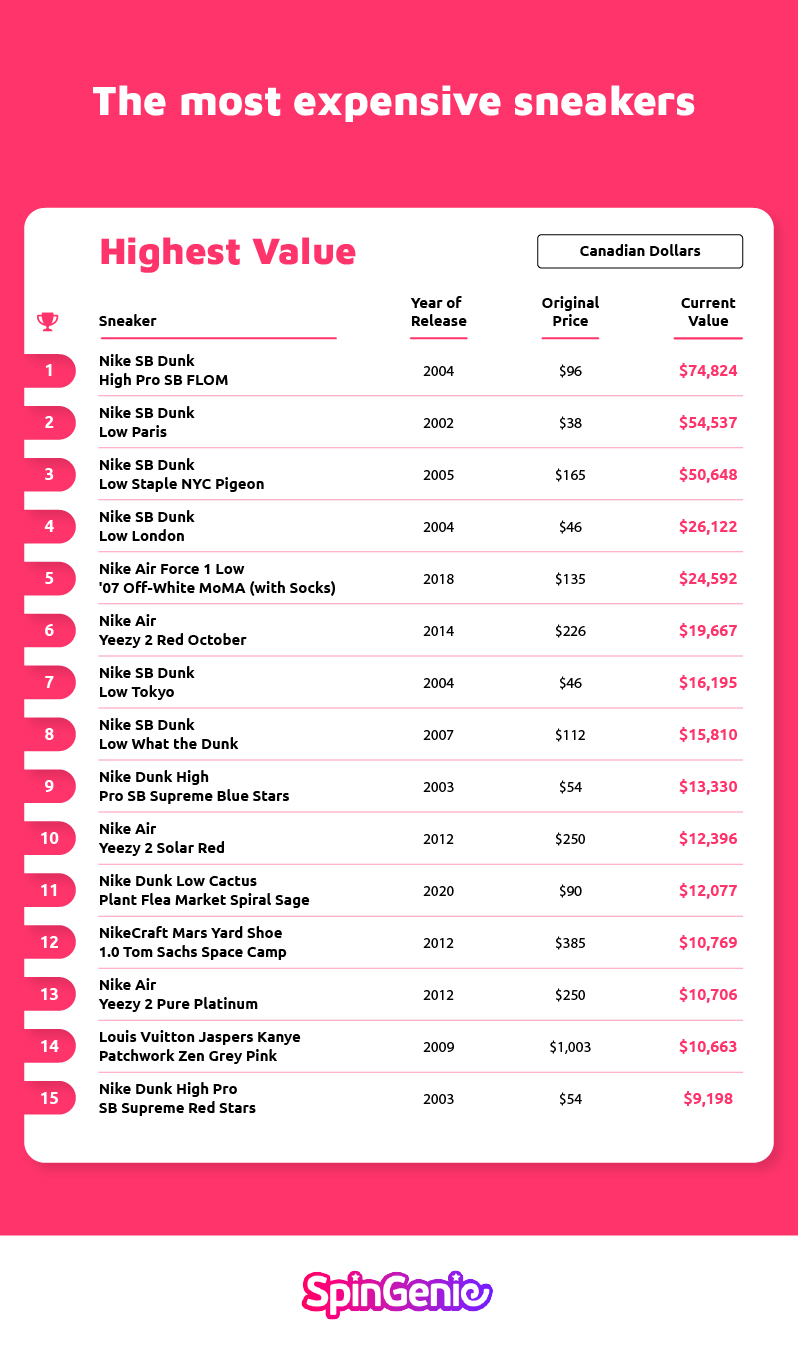 Most Expensive Sneakers Table