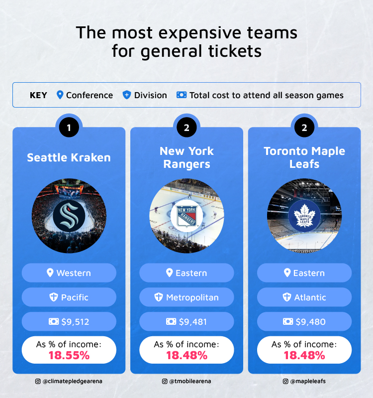 Most Expensive Teams: General Tickets