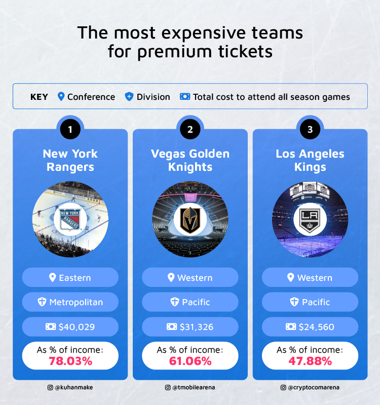 Most Expensive Teams: Premium Tickets