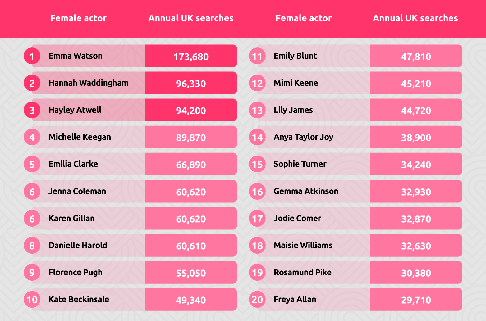Most Fancied Female Movie Stars Table