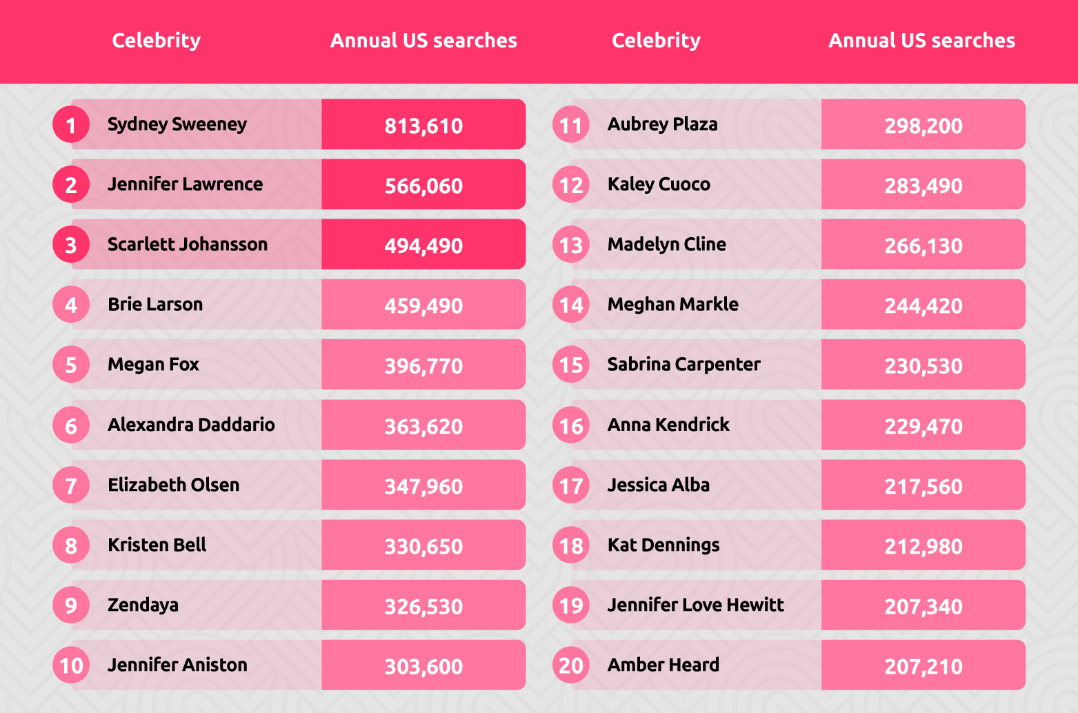 Most Fancied Female Movie Stars Table USA