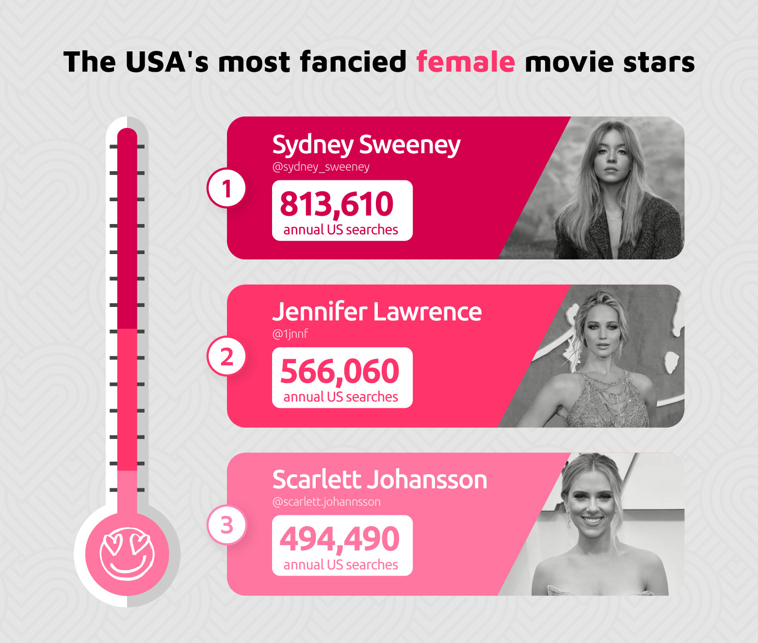 Most Fancied Female Movie Stars USA