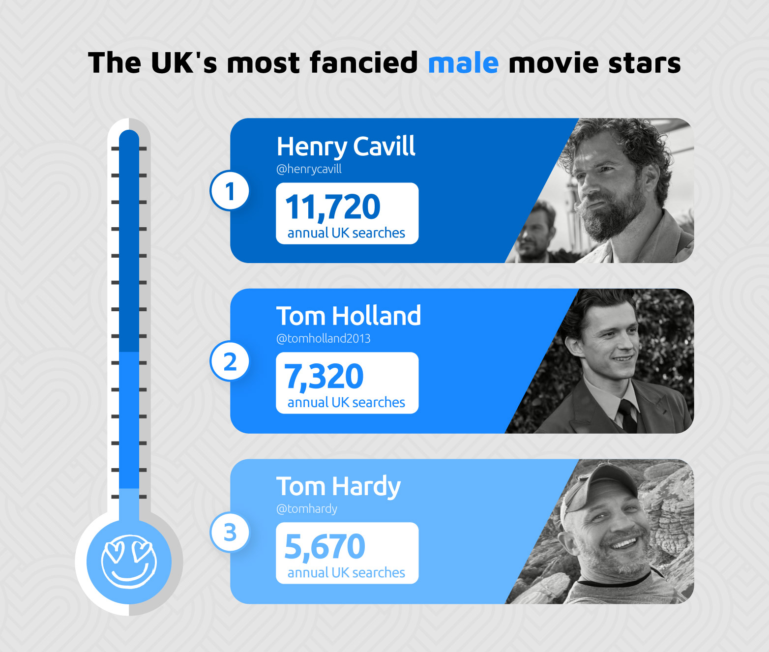 Most Fancied Male Movie Stars