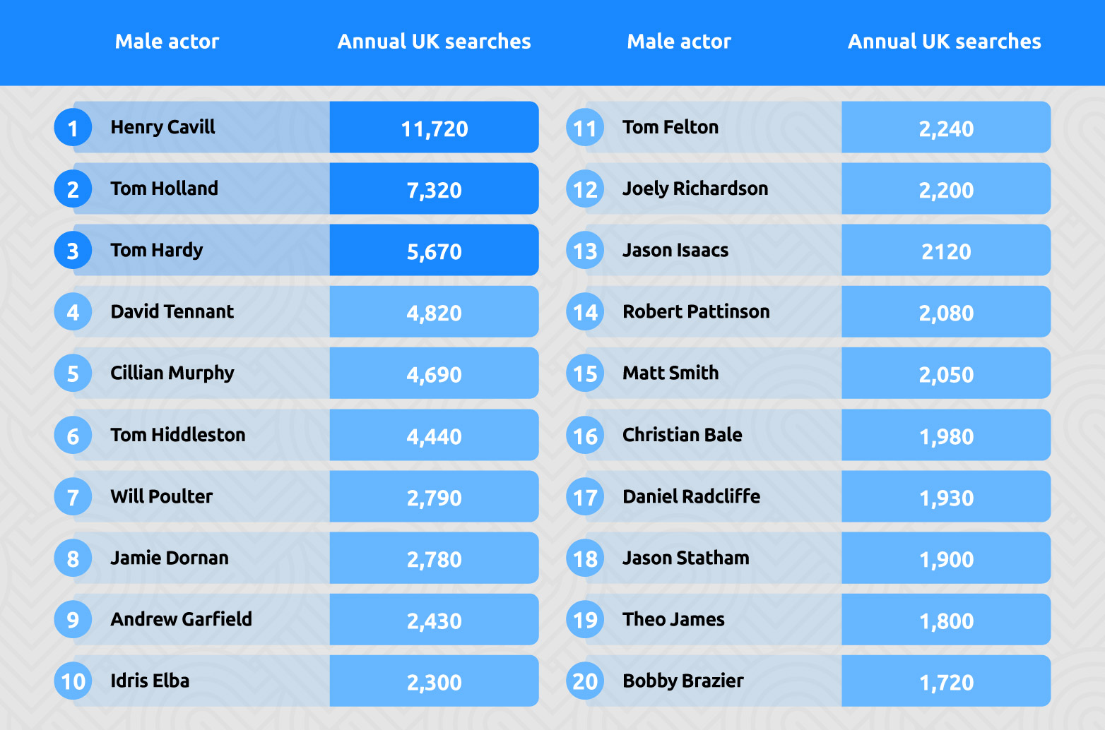 Most Fancied Male Movie Stars Table