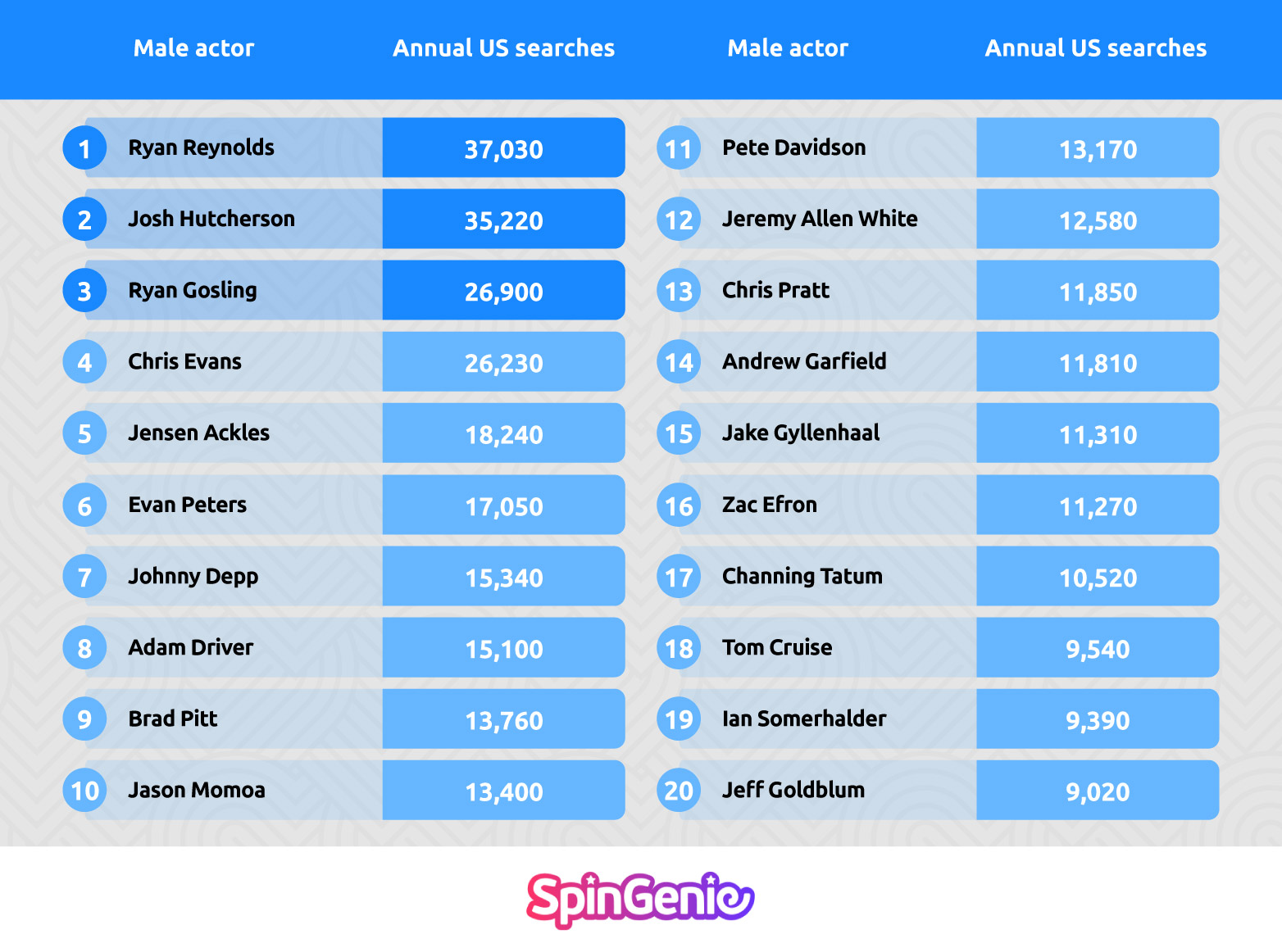 Most Fancied Male Movie Stars Table USA