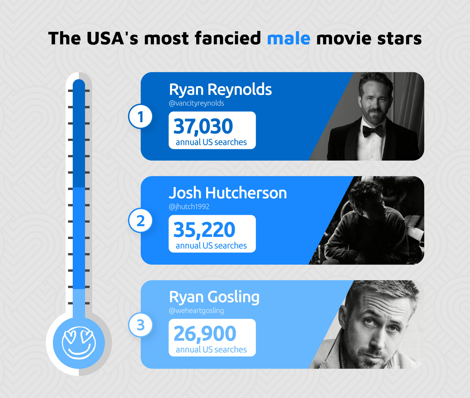 Most Fancied Male Movie Stars USA