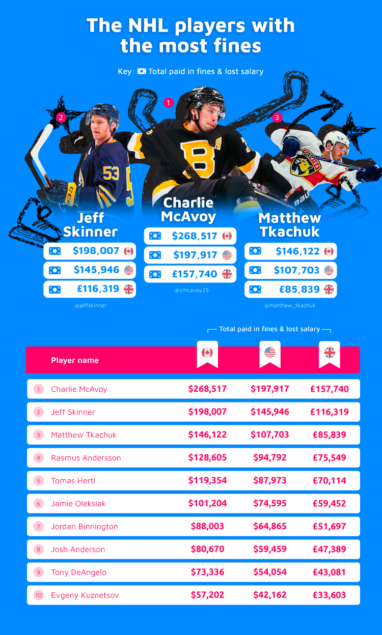 Most Fines NHL Players