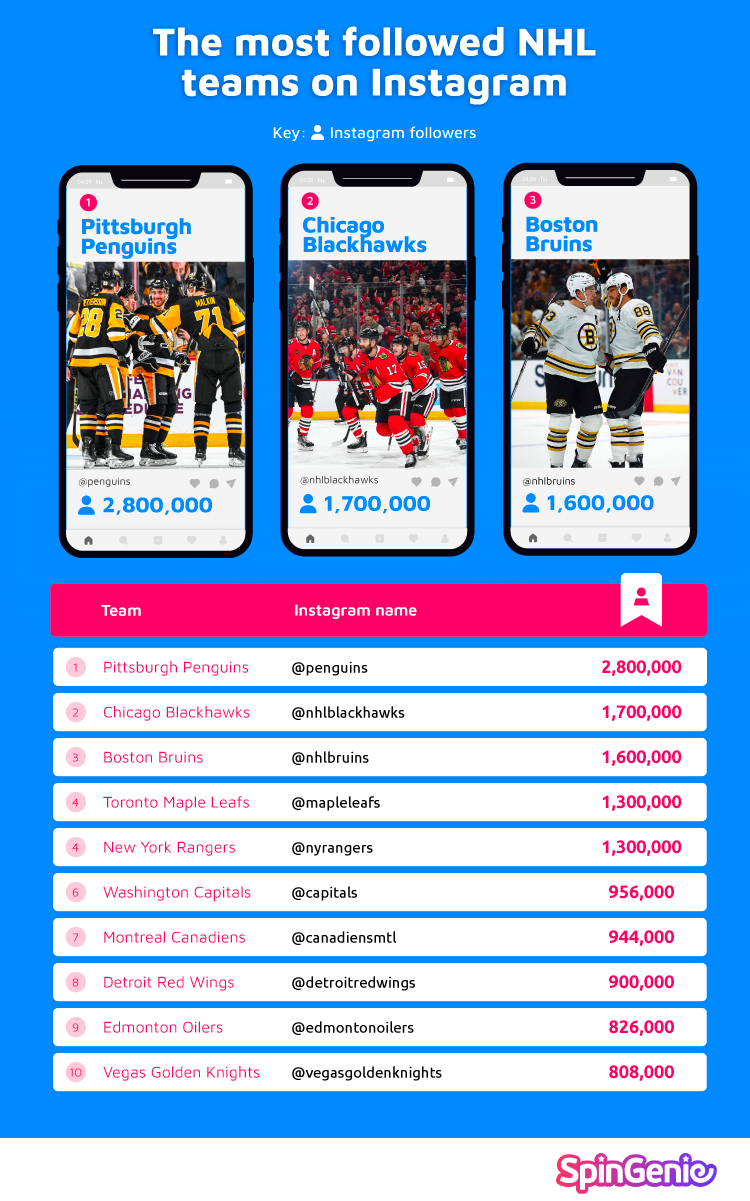 Most Followed NHL Teams Instagram