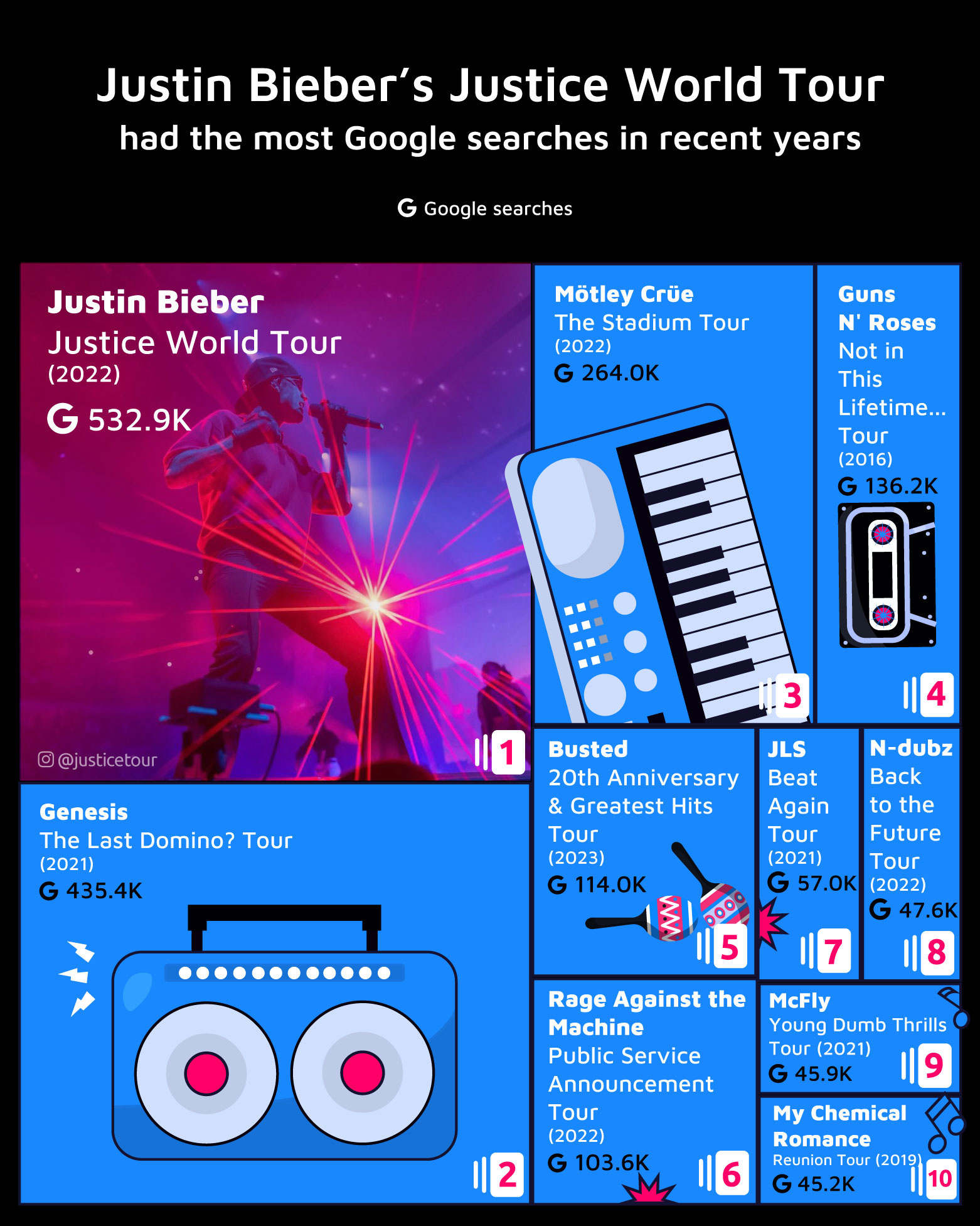 Most Google Searches Comeback Tour