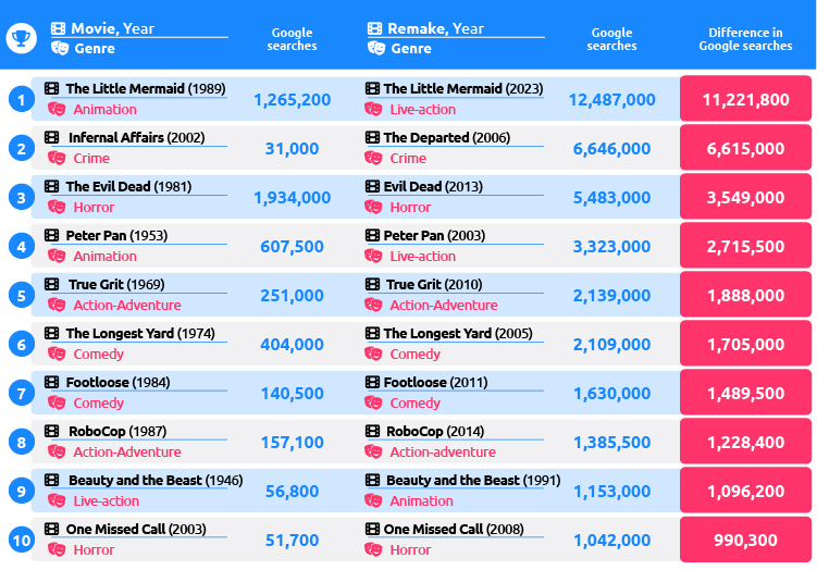 Most Googled Movie Remakes Table