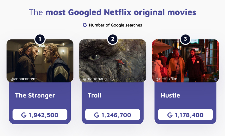 Most Googled Netflix Original Movies