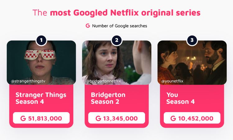 Most Googled Netflix Original Series