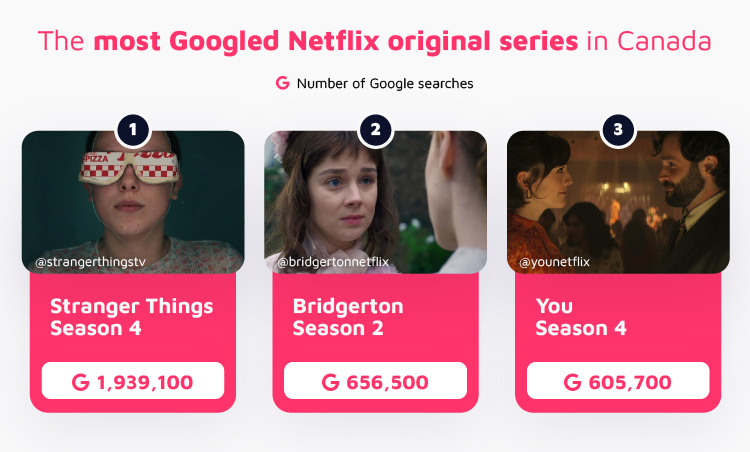Most Googled Netflix Original Series Canada