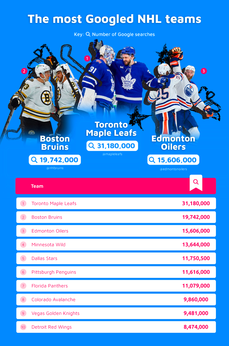 Most Googled NHL Teams