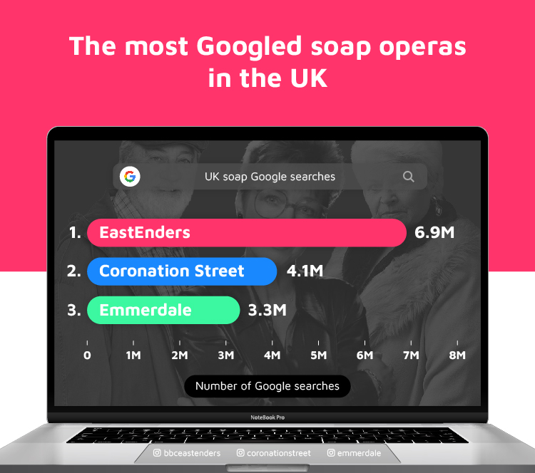 Most Googled Soap Operas UK
