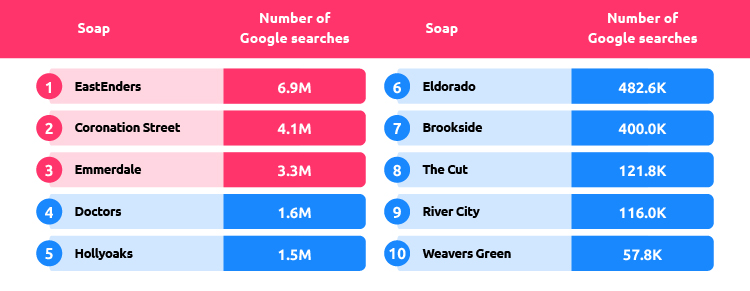 Most Googled Soap Operas UK Table