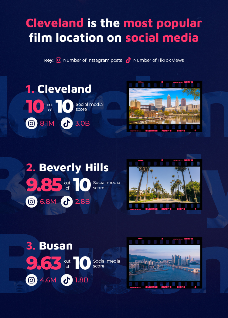 Most Iconic Film Location Social Media