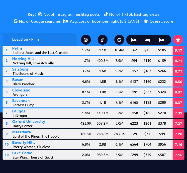 Most Iconic Film Locations Table