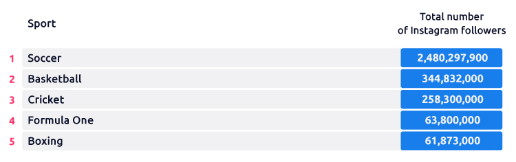 Most Instagram Followers Sports Table