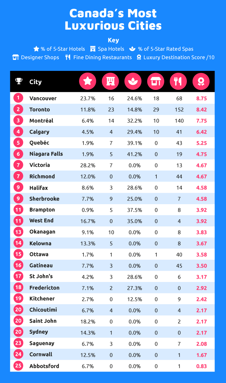 Most Luxurious Cities Canada