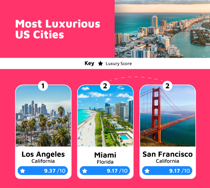 Most Luxurious US Cities