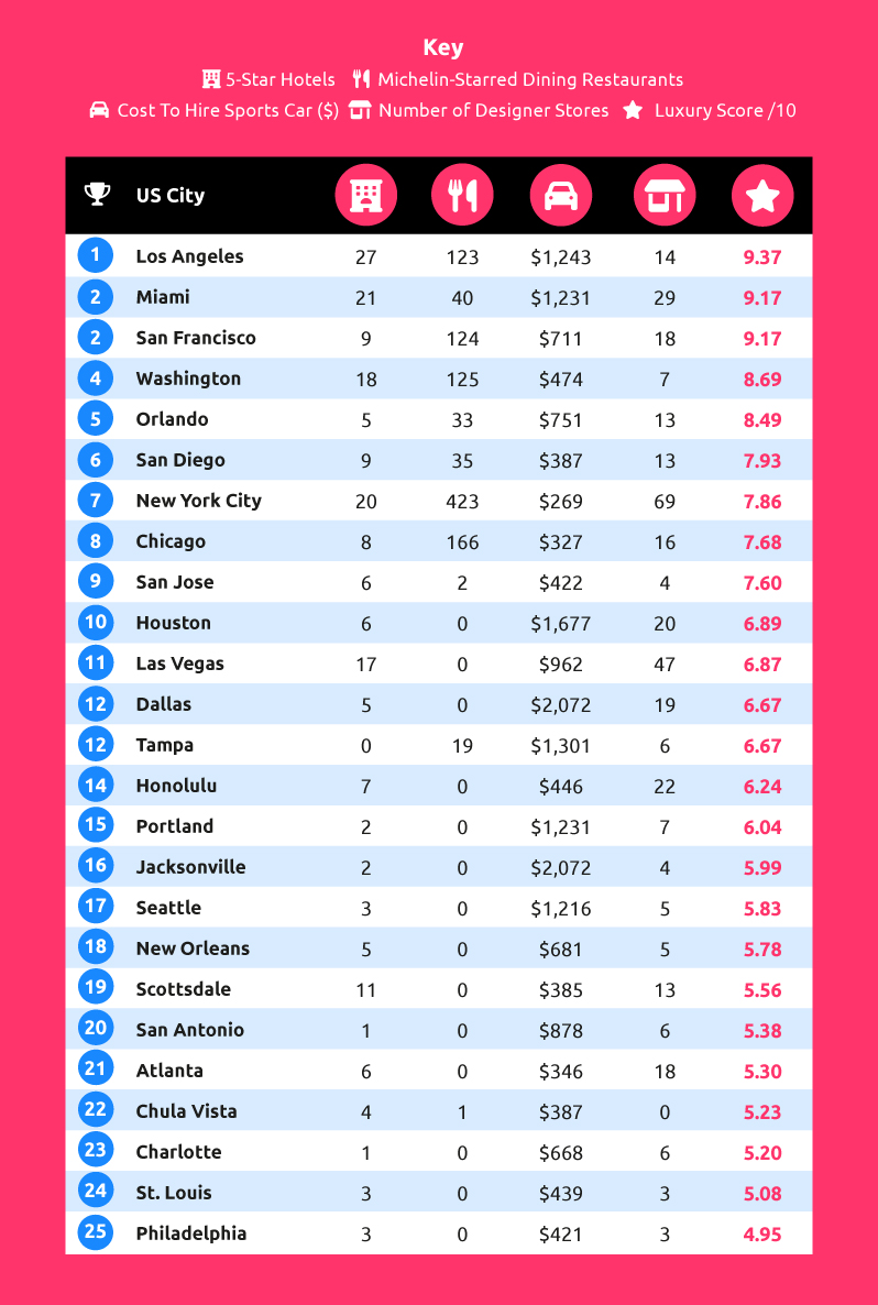 Most Luxurious US Cities Table