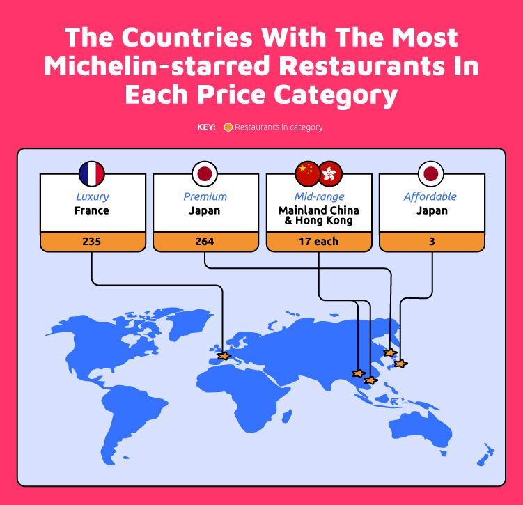 Most Michelin-starred Restaurant per Category