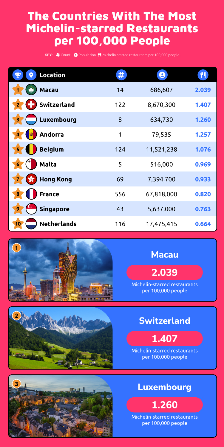 Most Michelin-starred Restaurant per 100000 People