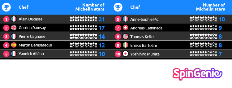 most Michelin stars Chefs table