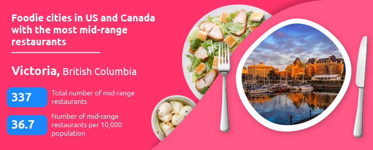 Most Mid-range Restaurants US Canada