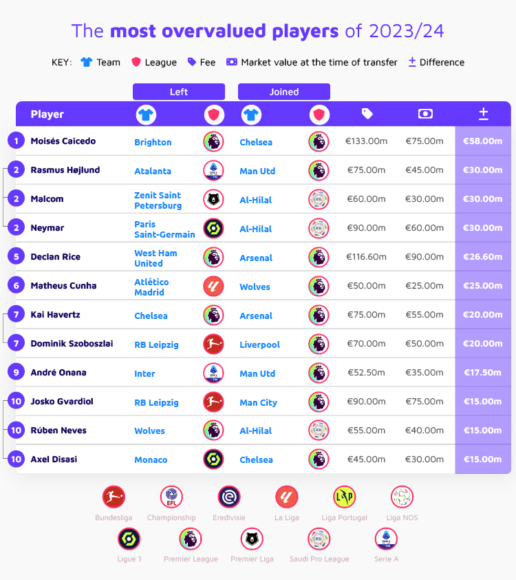 Most Overvalued Players 2023-24 Table