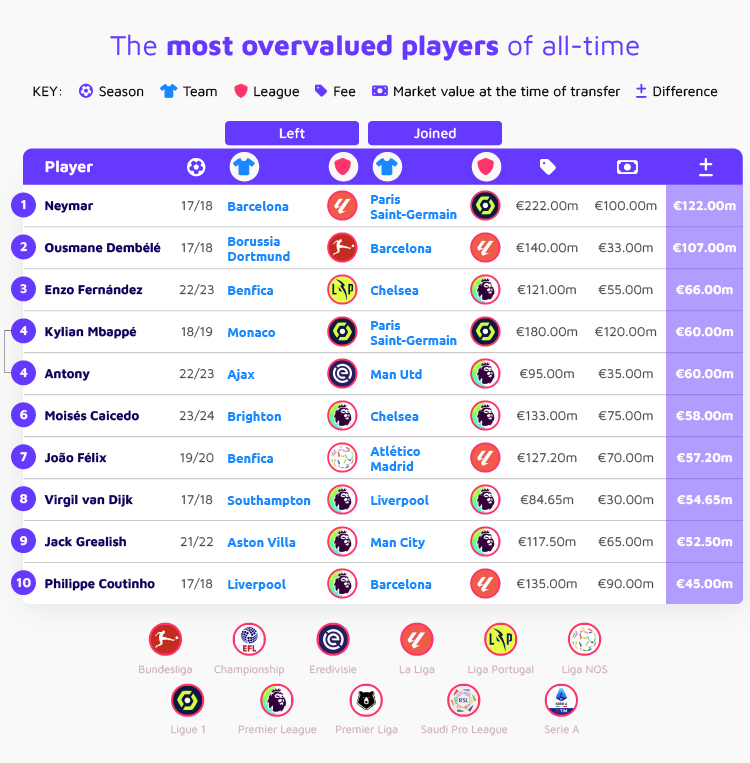Most Overvalued Players Table