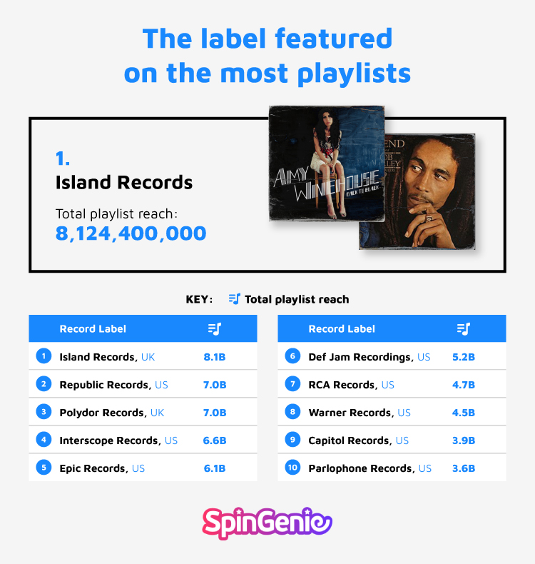 Most Playlists Featured Label
