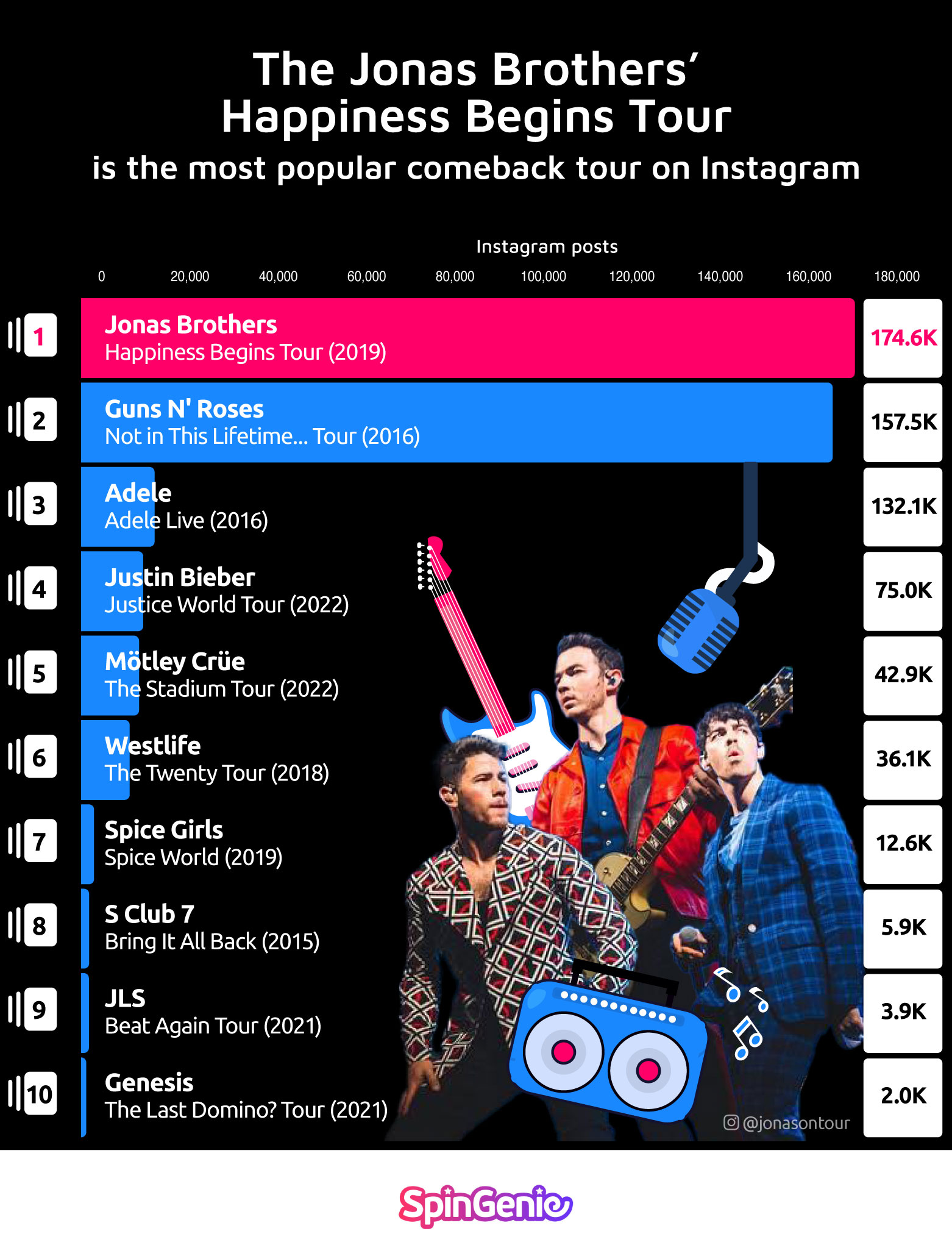Most Popular Comeback Tour Instagram
