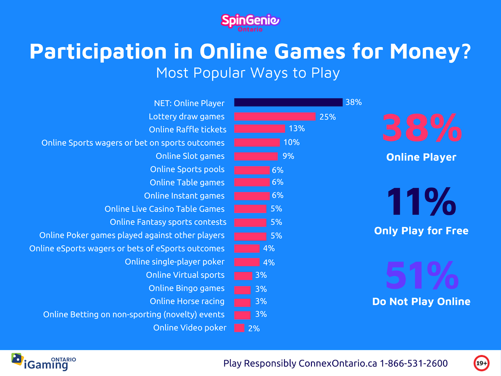 Most Popular Games in Ontario