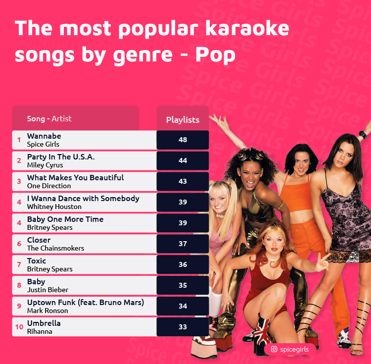 Most Popular Karaoke Songs Pop