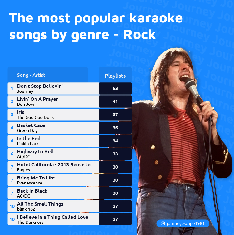 Most Popular Karaoke Songs Rock