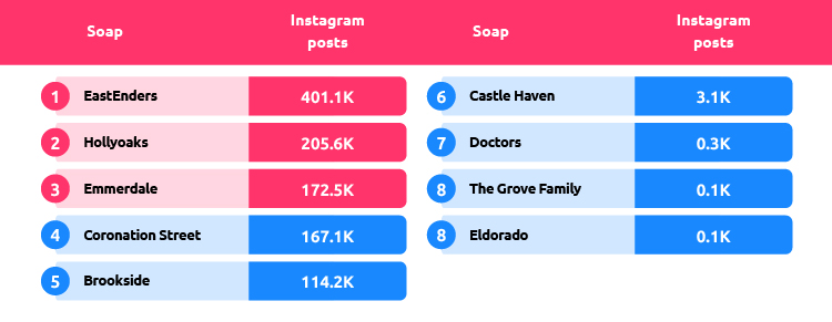 Most Popular Soap Operas Instagram