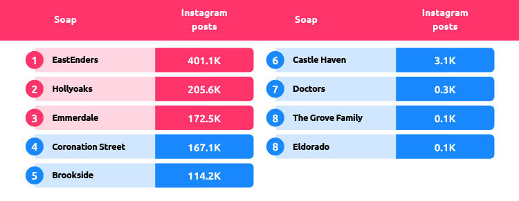 Most Popular Soap Operas Instagram