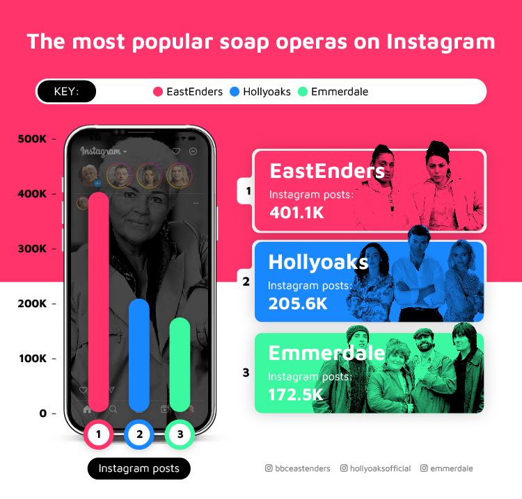 Most Popular Soap Operas Instagram