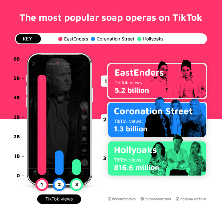 Most Popular Soap Operas TikTok