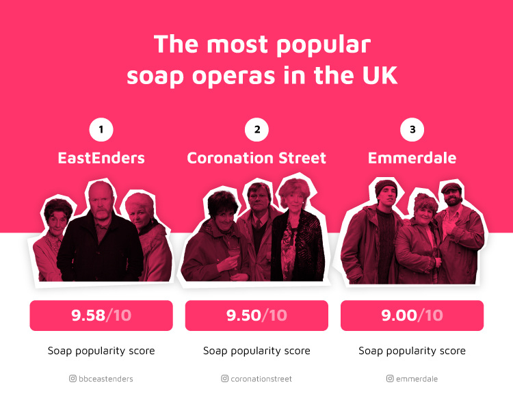 Most Popular Soap Operas UK